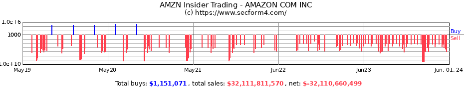 Insider Trading Transactions for AMAZON COM INC