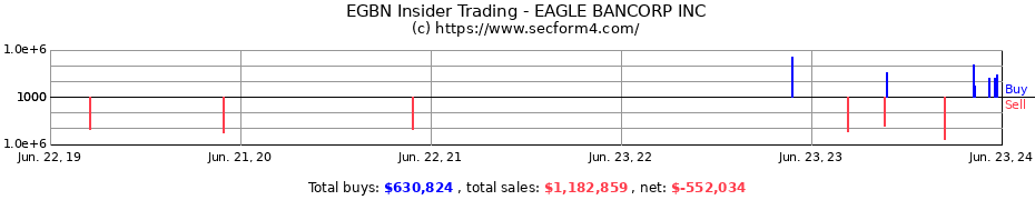 Insider Trading Transactions for EAGLE BANCORP INC