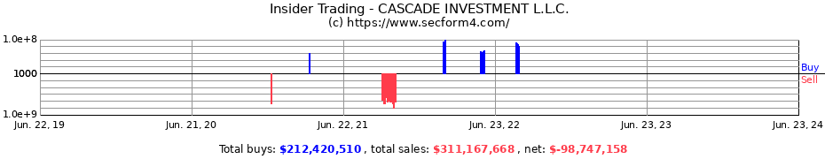 Insider Trading Transactions for CASCADE INVESTMENT L.L.C.