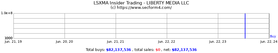 Insider Trading Transactions for LIBERTY MEDIA LLC
