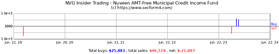 Insider Trading Transactions for Nuveen AMT-Free Municipal Credit Income Fund