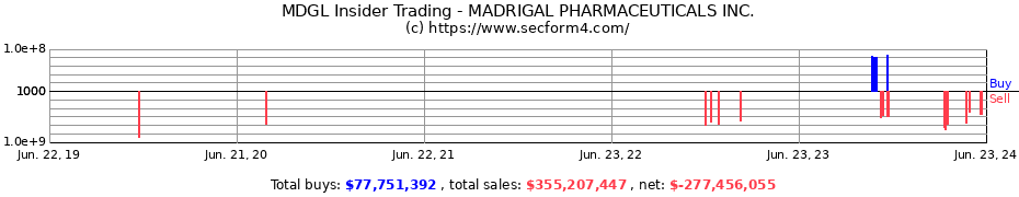 Insider Trading Transactions for MADRIGAL PHARMACEUTICALS INC.