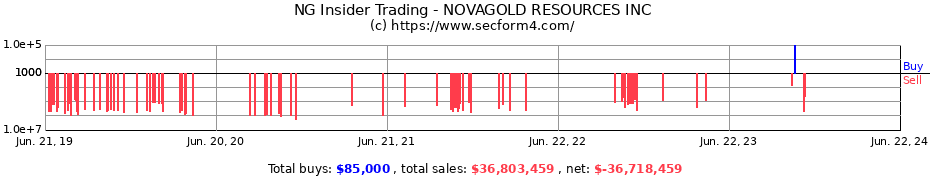 Insider Trading Transactions for NOVAGOLD RESOURCES INC