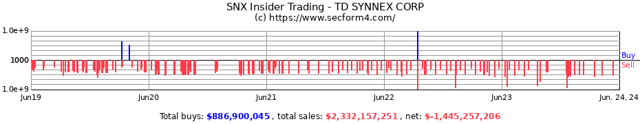Insider Trading Transactions for TD SYNNEX CORP