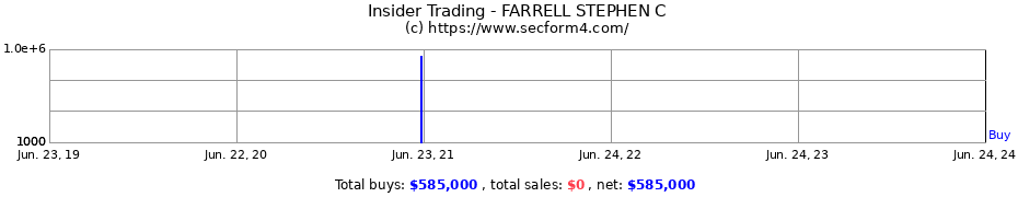 Insider Trading Transactions for FARRELL STEPHEN C