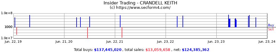 Insider Trading Transactions for CRANDELL KEITH