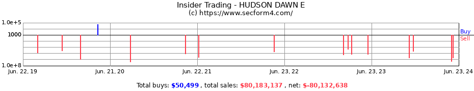 Insider Trading Transactions for HUDSON DAWN E