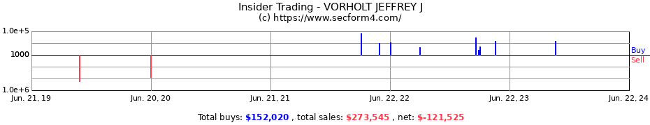 Insider Trading Transactions for VORHOLT JEFFREY J