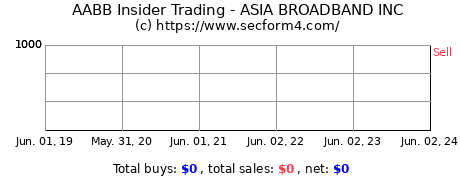 Insider Trading Transactions for ASIA BROADBAND INC