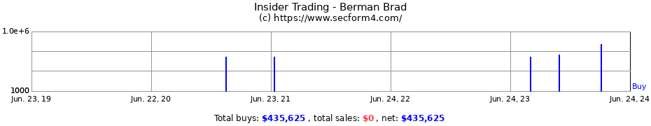 Insider Trading Transactions for Berman Brad