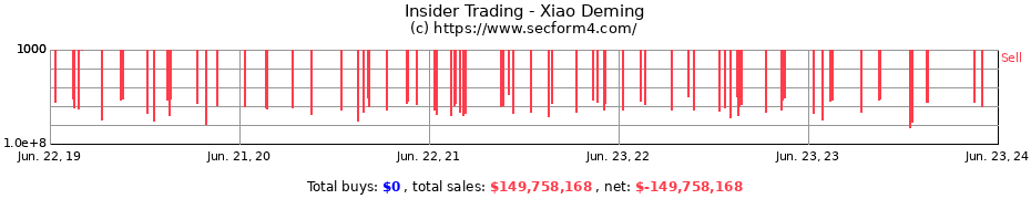 Insider Trading Transactions for Xiao Deming