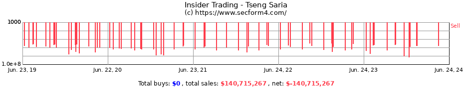 Insider Trading Transactions for Tseng Saria