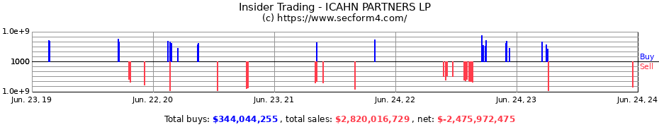 Insider Trading Transactions for ICAHN PARTNERS LP