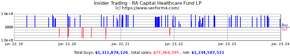 Insider Trading Transactions for RA Capital Healthcare Fund LP