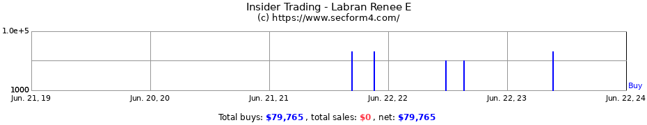 Insider Trading Transactions for Labran Renee E
