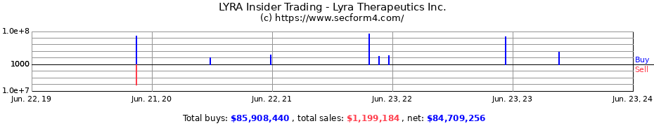 Insider Trading Transactions for Lyra Therapeutics Inc.