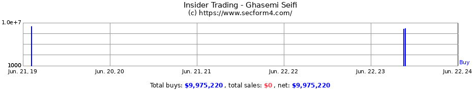 Insider Trading Transactions for Ghasemi Seifi