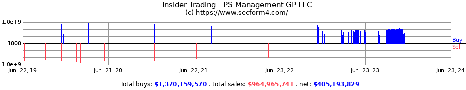 Insider Trading Transactions for PS Management GP LLC