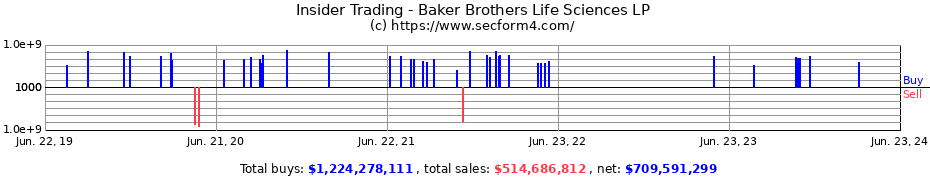Insider Trading Transactions for Baker Brothers Life Sciences LP