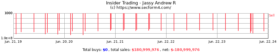 Insider Trading Transactions for Jassy Andrew R