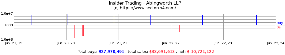 Insider Trading Transactions for Abingworth LLP