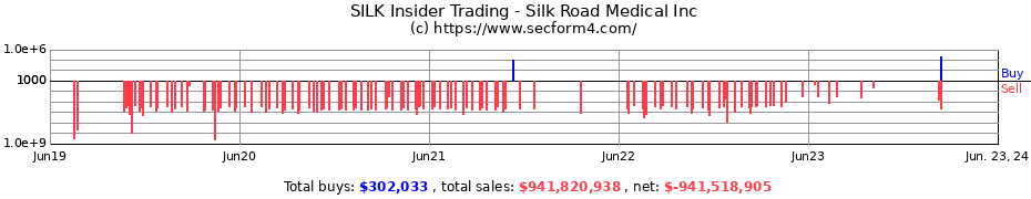 Insider Trading Transactions for Silk Road Medical Inc
