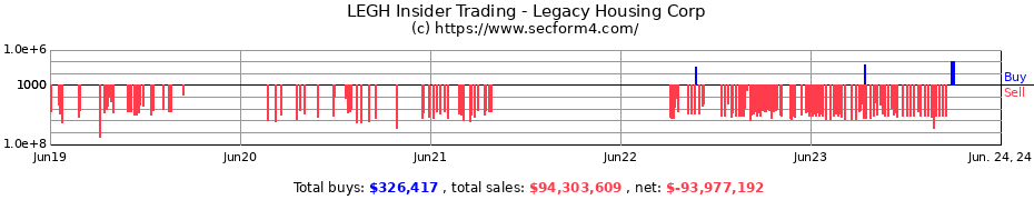 Insider Trading Transactions for Legacy Housing Corp