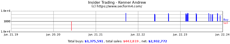 Insider Trading Transactions for Kenner Andrew