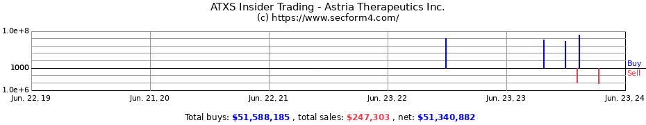 Insider Trading Transactions for Astria Therapeutics Inc.