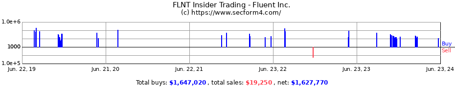 Insider Trading Transactions for Fluent Inc.