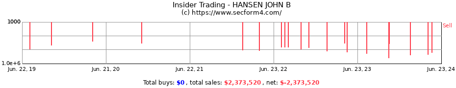 Insider Trading Transactions for HANSEN JOHN B