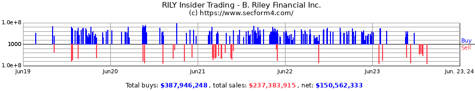 Insider Trading Transactions for B RILEY FINL INC DEP SHS REP 1