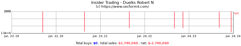 Insider Trading Transactions for Duelks Robert N