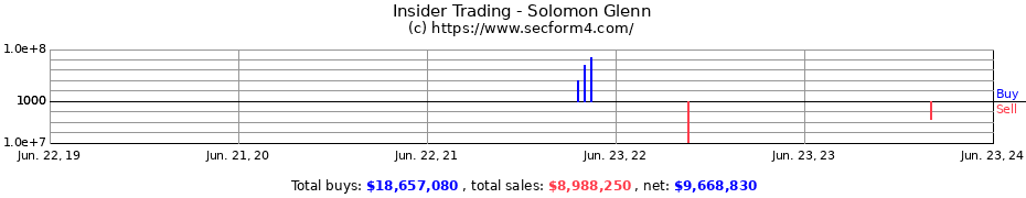 Insider Trading Transactions for Solomon Glenn