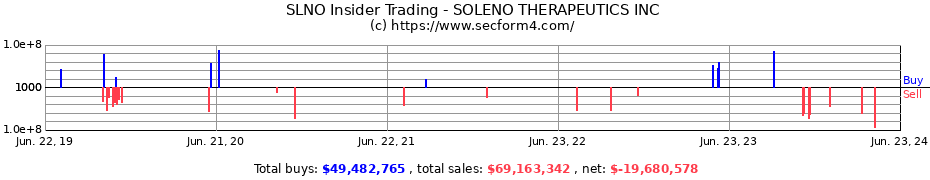Insider Trading Transactions for SOLENO THERAPEUTICS INC