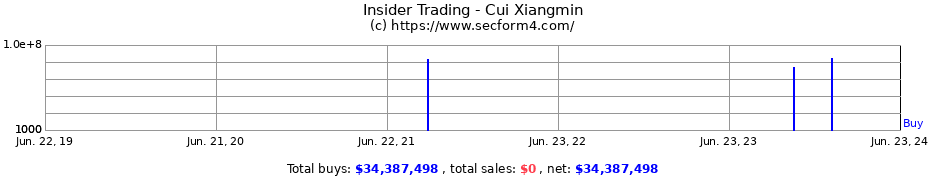 Insider Trading Transactions for Cui Xiangmin