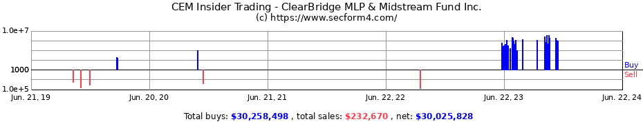 Insider Trading Transactions for ClearBridge MLP & Midstream Fund Inc.