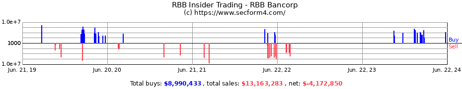 Insider Trading Transactions for RBB Bancorp