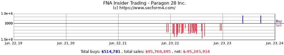 Insider Trading Transactions for Paragon 28 Inc.
