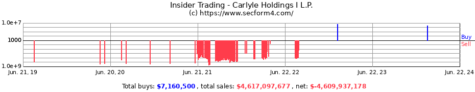 Insider Trading Transactions for Carlyle Holdings I L.P.
