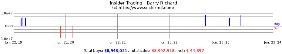 Insider Trading Transactions for Barry Richard