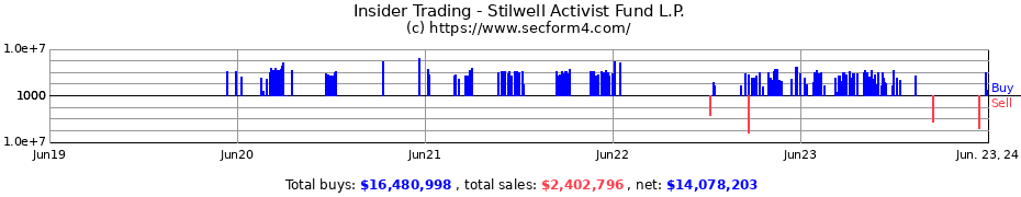 Insider Trading Transactions for Stilwell Activist Fund L.P.
