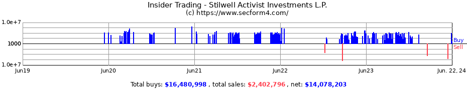 Insider Trading Transactions for Stilwell Activist Investments L.P.