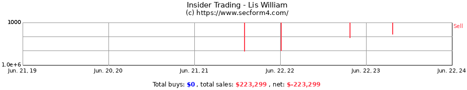Insider Trading Transactions for Lis William