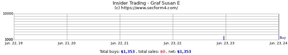Insider Trading Transactions for Graf Susan E