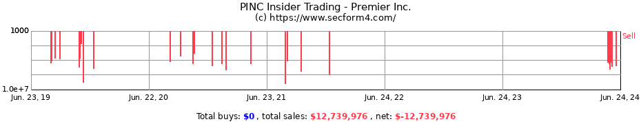 Insider Trading Transactions for Premier Inc.