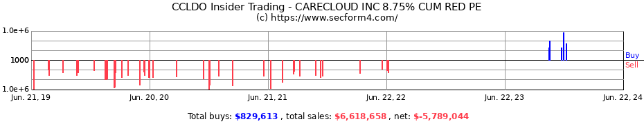 Insider Trading Transactions for CareCloud Inc.
