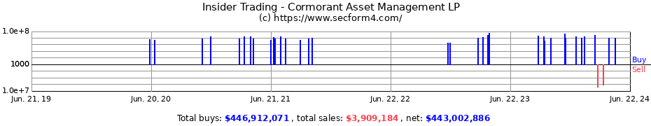 Insider Trading Transactions for Cormorant Asset Management LP