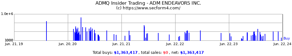 Insider Trading Transactions for ADM ENDEAVORS INC.