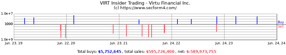 Insider Trading Transactions for Virtu Financial Inc.